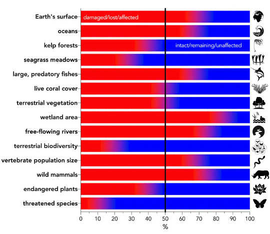 Major environmental-change categories expressed as a percentage relative to intact baseline.