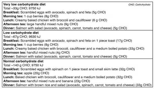 low carb diets are healthy2 2 19